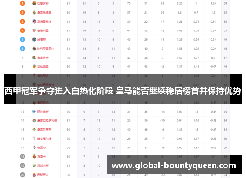 西甲冠军争夺进入白热化阶段 皇马能否继续稳居榜首并保持优势